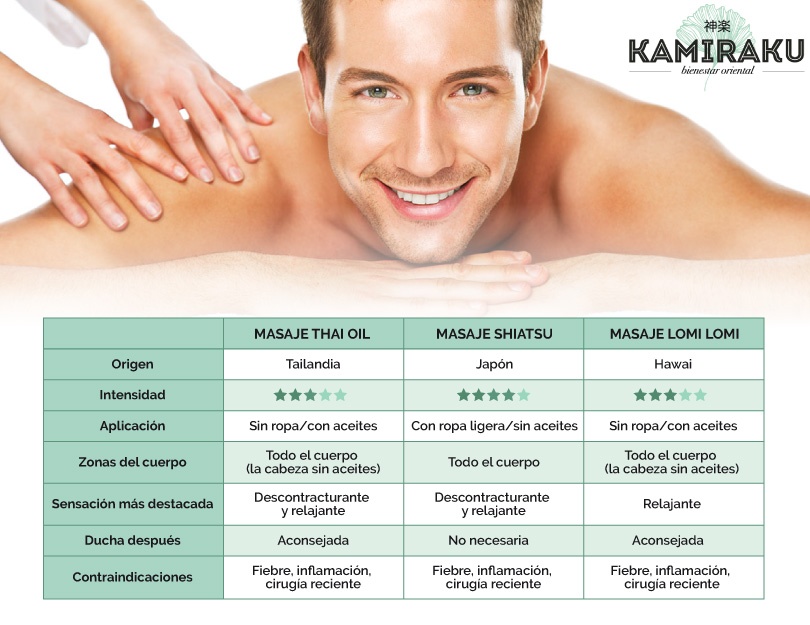 Los mejores masajes relajantes con terapias orientales son el masaje Thai, el shiatsu y el masaje Lomi-Lomi. ¡Prueba a combinarlos entre sí en Kamiraku!